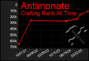 Total Graph of Antimonate