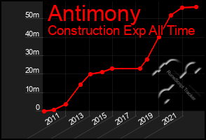 Total Graph of Antimony