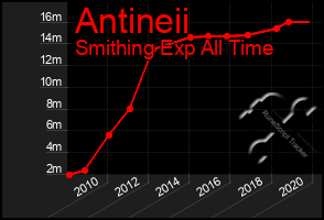 Total Graph of Antineii