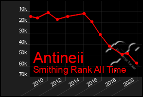 Total Graph of Antineii