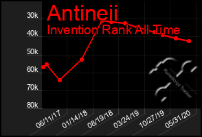 Total Graph of Antineii