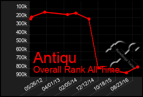 Total Graph of Antiqu