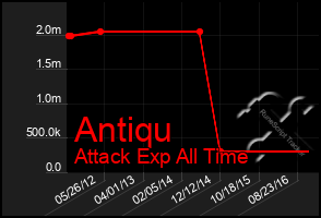 Total Graph of Antiqu