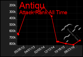 Total Graph of Antiqu