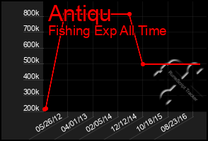 Total Graph of Antiqu