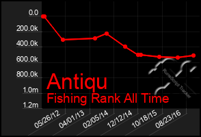 Total Graph of Antiqu