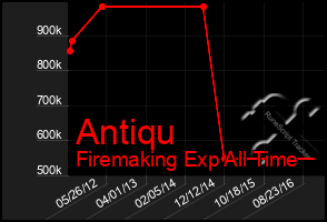 Total Graph of Antiqu