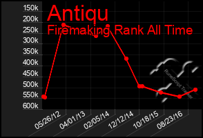 Total Graph of Antiqu