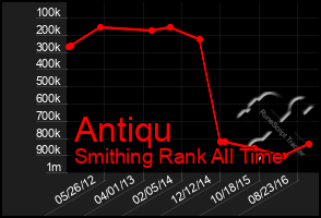 Total Graph of Antiqu