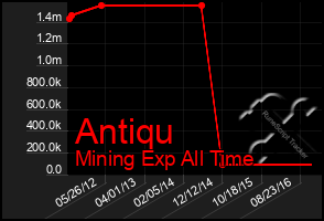 Total Graph of Antiqu