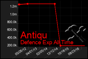 Total Graph of Antiqu