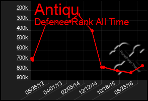 Total Graph of Antiqu