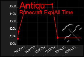 Total Graph of Antiqu