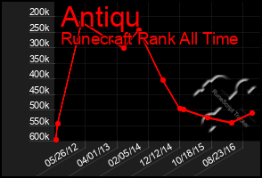 Total Graph of Antiqu