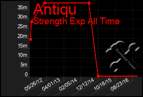 Total Graph of Antiqu