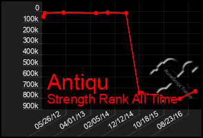 Total Graph of Antiqu