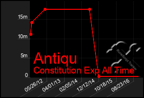 Total Graph of Antiqu