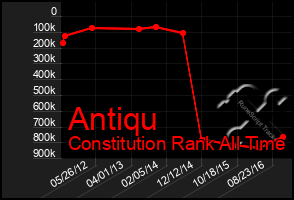 Total Graph of Antiqu