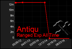 Total Graph of Antiqu