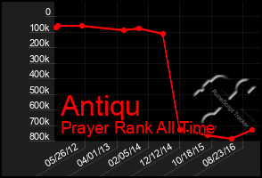 Total Graph of Antiqu