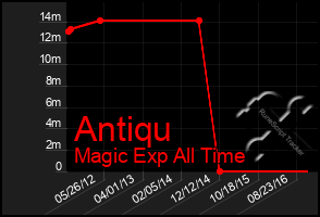 Total Graph of Antiqu