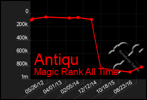 Total Graph of Antiqu