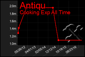 Total Graph of Antiqu