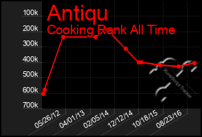 Total Graph of Antiqu