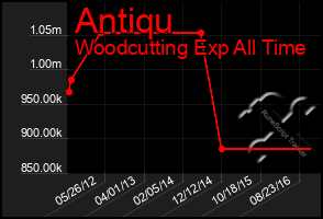 Total Graph of Antiqu