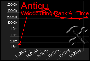 Total Graph of Antiqu