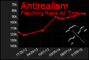 Total Graph of Antirealism