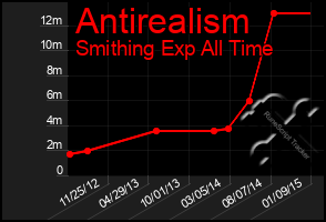 Total Graph of Antirealism