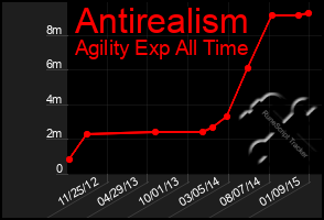 Total Graph of Antirealism