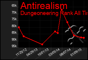 Total Graph of Antirealism