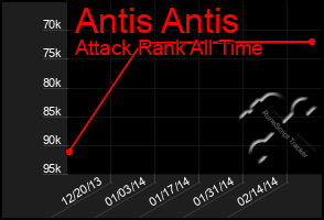 Total Graph of Antis Antis