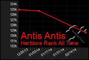 Total Graph of Antis Antis