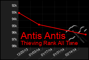 Total Graph of Antis Antis