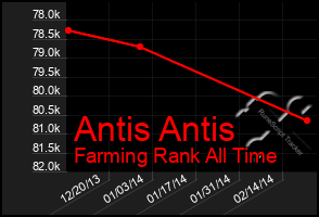 Total Graph of Antis Antis