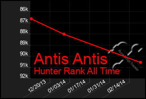 Total Graph of Antis Antis