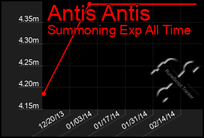 Total Graph of Antis Antis