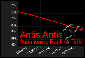 Total Graph of Antis Antis