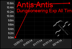 Total Graph of Antis Antis