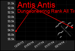 Total Graph of Antis Antis