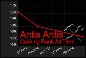 Total Graph of Antis Antis