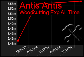 Total Graph of Antis Antis