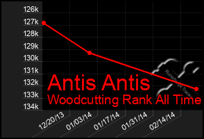 Total Graph of Antis Antis