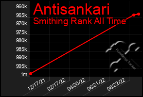 Total Graph of Antisankari