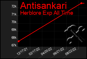 Total Graph of Antisankari