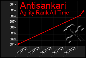 Total Graph of Antisankari