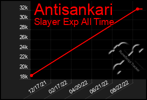 Total Graph of Antisankari